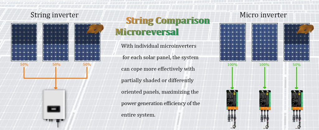 Inversor Solar Y & H 350W 300W 500W 600W 700W MPPT Solar PV conexión a red Micro inversor serie GMI entrada 26-46V salida CC 110V-240V
