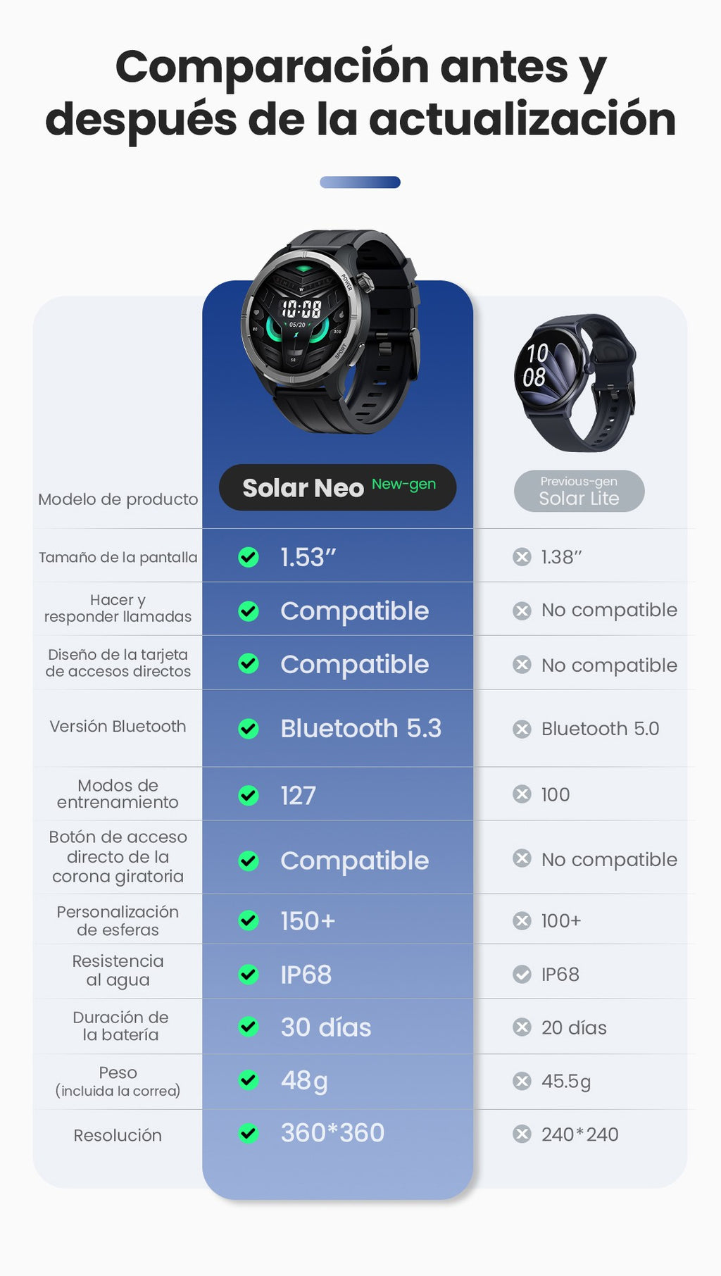 HAYLOU Solar Neo Reloj inteligente Pantalla HD de 1,53'' Llamada Bluetooth Monitoreo de salud 24 horas Relojes inteligentes Hombres Mujeres Relojes deportivos inteligentes