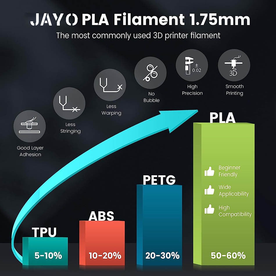 Filamento JAYO PLA 1,75 MM 5 rollos filamento de impresora 3D PLA 100% sin burbujas para FDM Coloful Material de impresión 3D regalo DIY