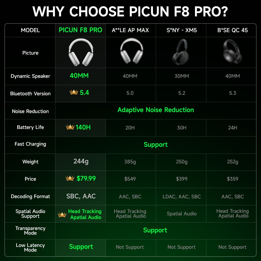 Picun F8 Pro ANC auriculares inalámbricos seguimiento de cabeza Audio espacial 3